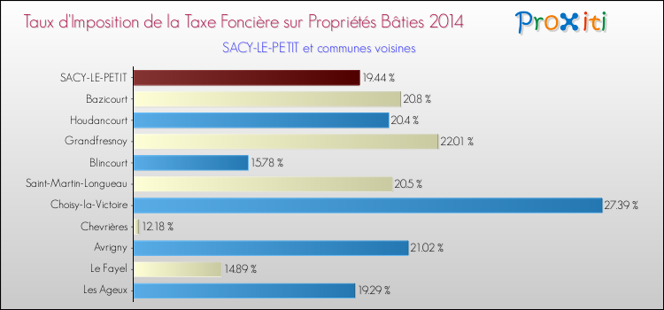 Taux d'imposition de la taxe foncière sur le bati 2014 pour SACY-LE-PETIT et les communes proches Comparaison des taux d'imposition de la taxe foncière sur le bati 2014 pour SACY-LE-PETIT et les communes voisines