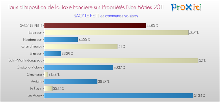 Taux d'imposition de la taxe foncière sur les immeubles et terrains non batis 2011 pour SACY-LE-PETIT et les communes proches Comparaison des taux d'imposition de la taxe foncière sur les immeubles et terrains non batis 2011 pour SACY-LE-PETIT et les communes voisines
