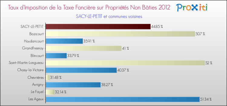 Taux d'imposition de la taxe foncière sur les immeubles et terrains non batis 2012 pour SACY-LE-PETIT et les communes proches Comparaison des taux d'imposition de la taxe foncière sur les immeubles et terrains non batis 2012 pour SACY-LE-PETIT et les communes voisines