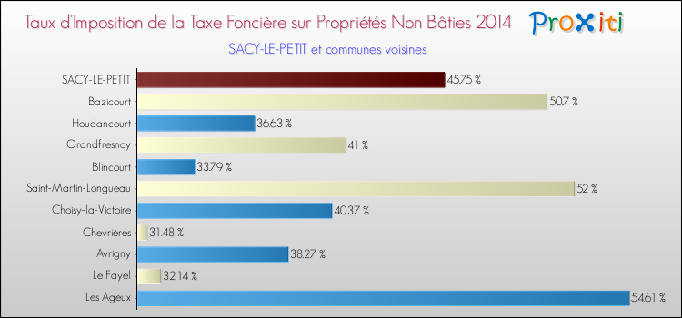 Taux d'imposition de la taxe foncière sur les immeubles et terrains non batis 2014 pour SACY-LE-PETIT et les communes proches Comparaison des taux d'imposition de la taxe foncière sur les immeubles et terrains non batis 2014 pour SACY-LE-PETIT et les communes voisines