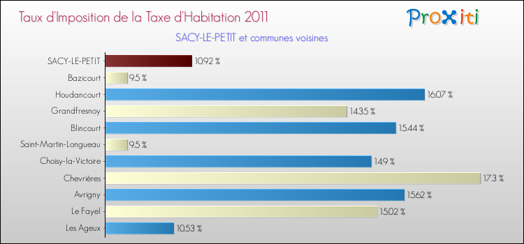 Taux d'imposition de la taxe d'habitation 2011 pour SACY-LE-PETIT et les communes proches Comparaison des taux d'imposition de la taxe d'habitation 2011 pour SACY-LE-PETIT et les communes voisines