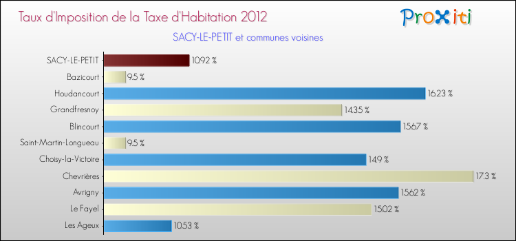 Taux d'imposition de la taxe d'habitation 2012 pour SACY-LE-PETIT et les communes proches Comparaison des taux d'imposition de la taxe d'habitation 2012 pour SACY-LE-PETIT et les communes voisines