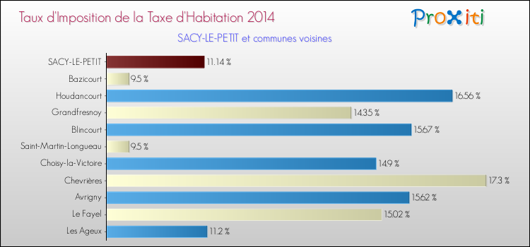 Taux d'imposition de la taxe d'habitation 2014 pour SACY-LE-PETIT et les communes proches Comparaison des taux d'imposition de la taxe d'habitation 2014 pour SACY-LE-PETIT et les communes voisines