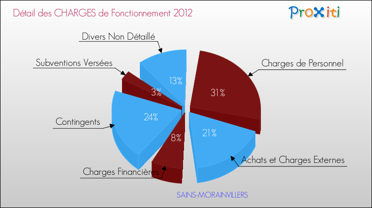 Décomposition des Charges de Fonctionnement 2012 de la commune de SAINS-MORAINVILLERS Charges de Fonctionnement 2012 pour la commune de SAINS-MORAINVILLERS