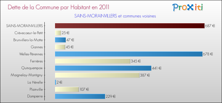 Dette par habitant de la commune en 2011 pour SAINS-MORAINVILLERS et les communes proches Comparaison de la dette par habitant de la commune en 2011 pour SAINS-MORAINVILLERS et les communes voisines