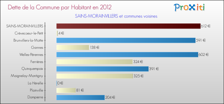 Dette par habitant de la commune en 2012 pour SAINS-MORAINVILLERS et les communes proches Comparaison de la dette par habitant de la commune en 2012 pour SAINS-MORAINVILLERS et les communes voisines