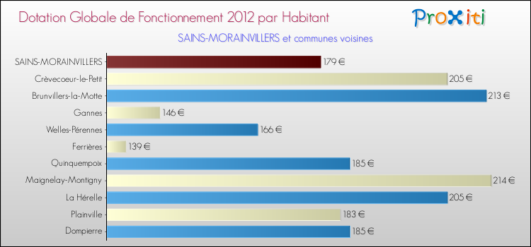 Montant des dotations globales de fonctionnement DGF par Habitant pour SAINS-MORAINVILLERS et les communes proches Comparaison des des dotations globales de fonctionnement DGF par habitant pour SAINS-MORAINVILLERS et les communes voisines