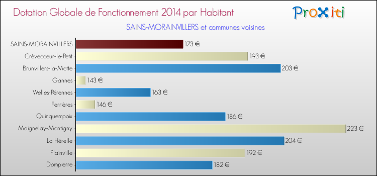 Montant des dotations globales de fonctionnement DGF par Habitant pour SAINS-MORAINVILLERS et les communes proches en 2014. Comparaison des des dotations globales de fonctionnement DGF par habitant pour SAINS-MORAINVILLERS et les communes voisines en 2014.