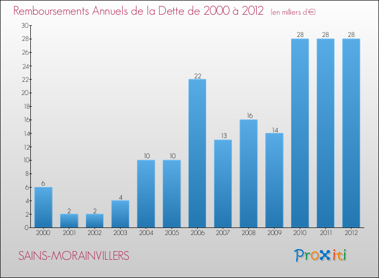 Evolution de l'annuité de la dette pour la commune de SAINS-MORAINVILLERS de 2000 à 2012 Annuités de la dette pour SAINS-MORAINVILLERS de 2000 à 2012