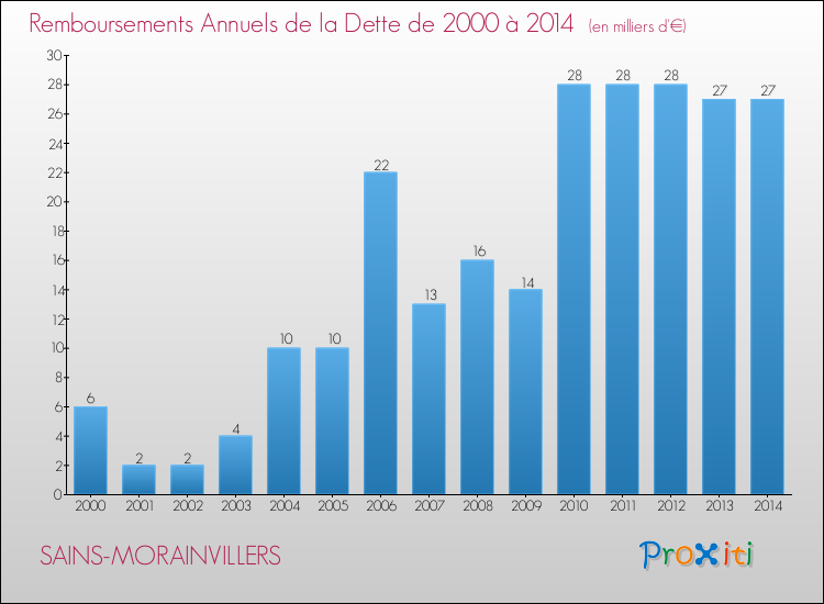 Evolution de l'annuité de la dette pour la commune de SAINS-MORAINVILLERS de 2000 à 2014 Annuités de la dette pour SAINS-MORAINVILLERS de 2000 à 2014