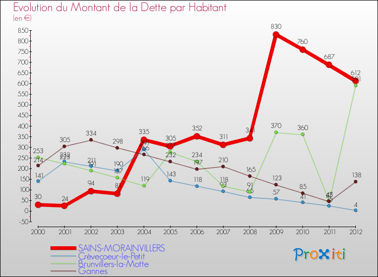 Evolution de la dette par habitant pour la commune de SAINS-MORAINVILLERS et les communes proches de 2000 à 2012 Comparaison de la dette par habitant pour SAINS-MORAINVILLERS et les communes voisines de 2000 à 2012