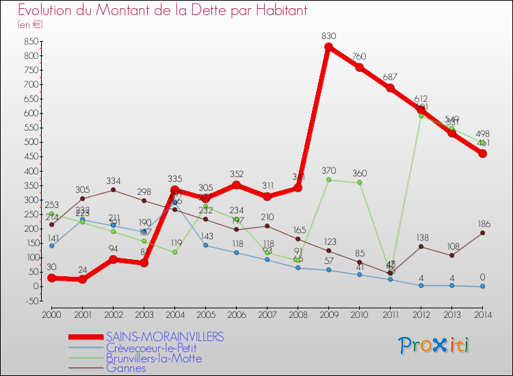 Evolution de la dette par habitant pour la commune de SAINS-MORAINVILLERS et les communes proches de 2000 à 2014 Comparaison de la dette par habitant pour SAINS-MORAINVILLERS et les communes voisines de 2000 à 2014