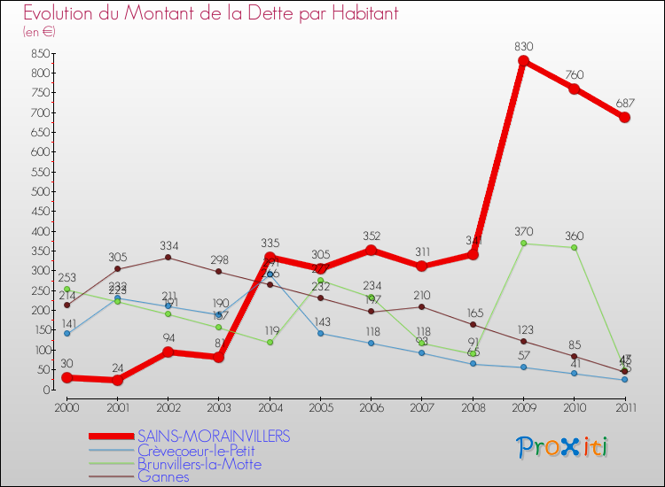 Evolution de la dette par habitant pour la commune de SAINS-MORAINVILLERS et les communes proches Comparaison de la dette par habitant pour SAINS-MORAINVILLERS et les communes voisines