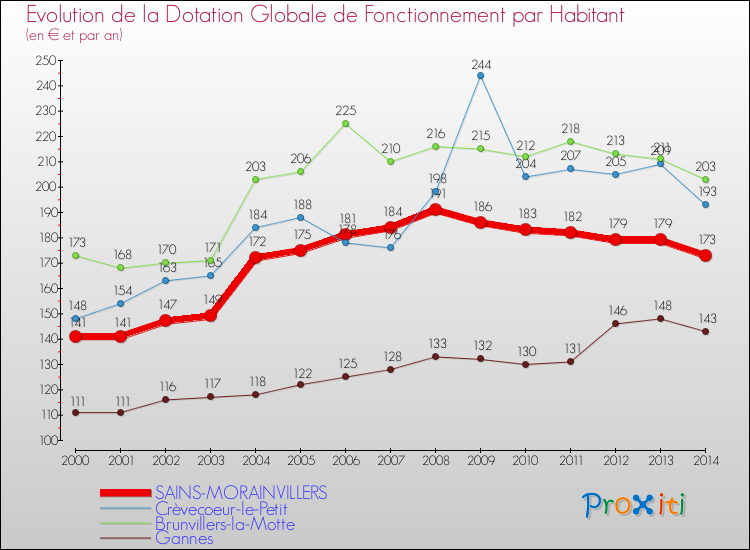 Evolution et montant de la dotation globale de fonctionnement par Habitant pour SAINS-MORAINVILLERS et les communes proches de 2000 à 2014. Comparaison des dotations globales de fonctionnement par habitant pour SAINS-MORAINVILLERS et les communes voisines de 2000 à 2014.