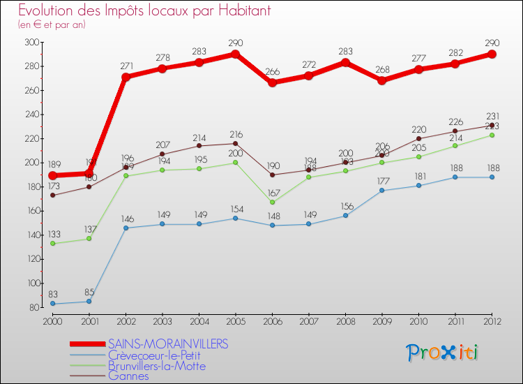 Evolution et montant des impôts locaux par Habitant pour SAINS-MORAINVILLERS et les communes proches Comparaison des impôts locaux par habitant pour SAINS-MORAINVILLERS et les communes voisines