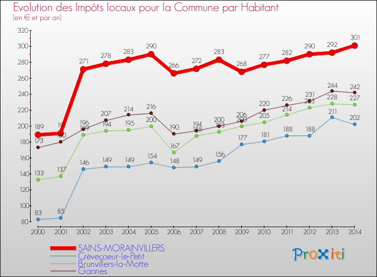Evolution et montant des impôts locaux par Habitant pour SAINS-MORAINVILLERS et les communes proches de 2000 à 2014 Comparaison des impôts locaux par habitant pour SAINS-MORAINVILLERS et les communes voisines de 2000 à 2014