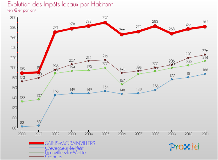 Evolution et montant des impôts locaux par Habitant pour SAINS-MORAINVILLERS et les communes proches Comparaison des impôts locaux par habitant pour SAINS-MORAINVILLERS et les communes voisines