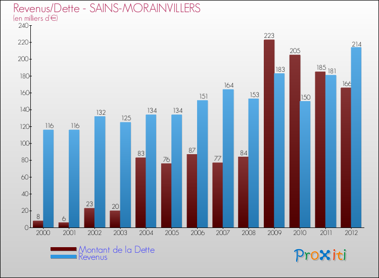 Evolution comparée de la dette et des revenus pour la commune de SAINS-MORAINVILLERS de 2000 à 2012 Comparaison de la dette et des revenus pour SAINS-MORAINVILLERS de 2000 à 2012