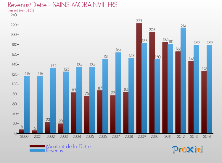 Evolution comparée de la dette et des revenus pour la commune de SAINS-MORAINVILLERS de 2000 à 2014 Comparaison de la dette et des revenus pour SAINS-MORAINVILLERS de 2000 à 2014