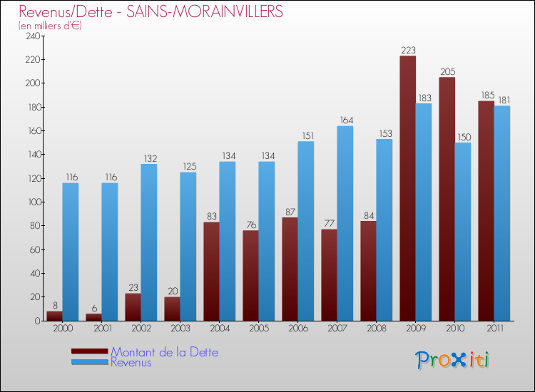 Evolution comparée de la dette et des revenus pour la commune de SAINS-MORAINVILLERS de 2000 à 2011 Comparaison de la dette et des revenus pour SAINS-MORAINVILLERS de 2000 à 2011
