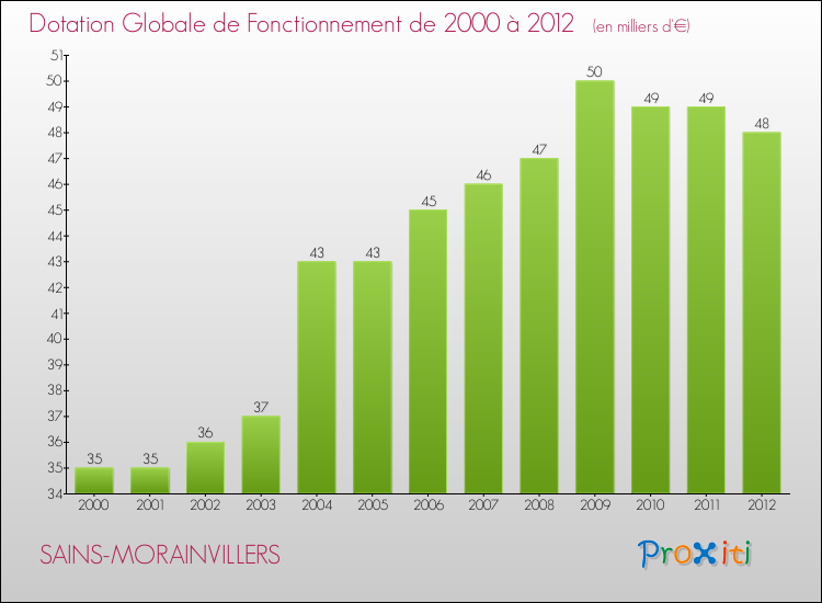 Evolution du montant de la Dotation Globale de Fonctionnement pour la commune de SAINS-MORAINVILLERS de 2000 à 2012 Evolution du montant de la Dotation Globale de Fonctionnement pour SAINS-MORAINVILLERS de 2000 à 2012