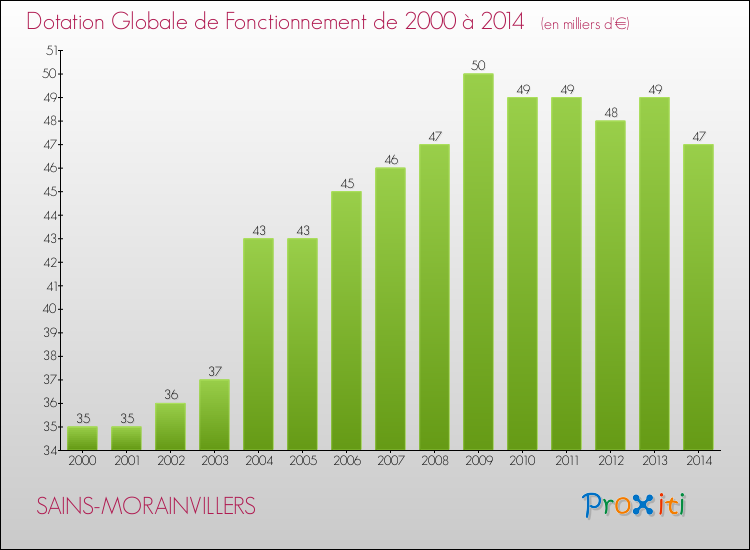 Evolution du montant de la Dotation Globale de Fonctionnement pour la commune de SAINS-MORAINVILLERS de 2000 à 2014 Evolution du montant de la Dotation Globale de Fonctionnement pour SAINS-MORAINVILLERS de 2000 à 2014