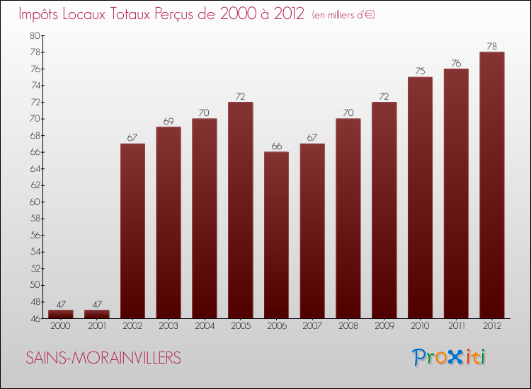 Evolution des Impôts Locaux pour la commune de SAINS-MORAINVILLERS de 2000 à 2012 Evolution des Impôts Locaux pour SAINS-MORAINVILLERS de 2000 à 2012