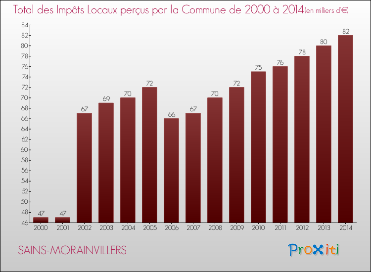 Evolution des Impôts Locaux pour la commune de SAINS-MORAINVILLERS de 2000 à 2014 Evolution des Impôts Locaux pour SAINS-MORAINVILLERS de 2000 à 2014