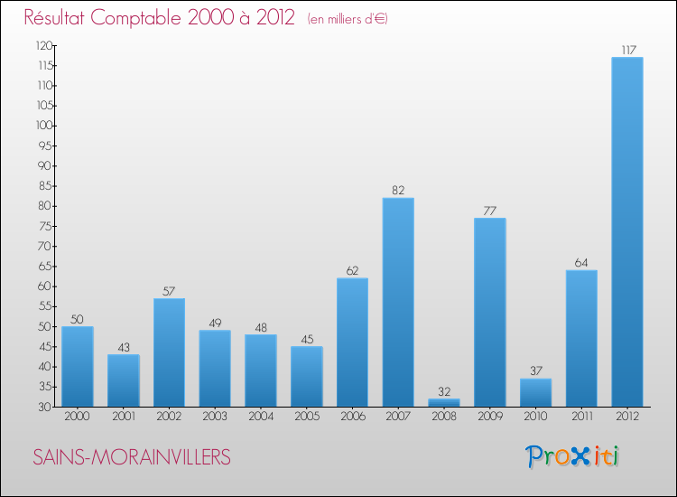 Evolution du résultat comptable pour la commune de SAINS-MORAINVILLERS de 2000 à 2012 Evolution du résultat comptable pour SAINS-MORAINVILLERS de 2000 à 2012