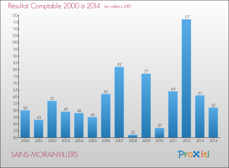 Evolution du résultat comptable pour la commune de SAINS-MORAINVILLERS de 2000 à 2014 Evolution du résultat comptable pour SAINS-MORAINVILLERS de 2000 à 2014