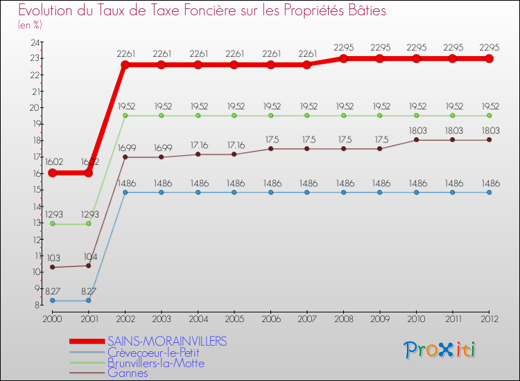 Evolution du taux de la taxe foncière sur le bati pour SAINS-MORAINVILLERS et les communes proches de 2000 à 2012 Comparaison des taux de taxe foncière sur le bati pour SAINS-MORAINVILLERS et les communes voisines de 2000 à 2012