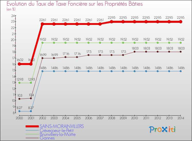 Evolution du taux de la taxe foncière sur le bati pour SAINS-MORAINVILLERS et les communes proches de 2000 à 2014 Comparaison des taux de taxe foncière sur le bati pour SAINS-MORAINVILLERS et les communes voisines de 2000 à 2014