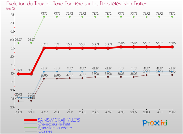 Evolution du taux de la taxe foncière sur les immeubles et terrains non batis pour SAINS-MORAINVILLERS et les communes proches de 2000 à 2012 Comparaison des taux de la taxe foncière sur les immeubles et terrains non batis pour SAINS-MORAINVILLERS et les communes voisines de 2000 à 2012