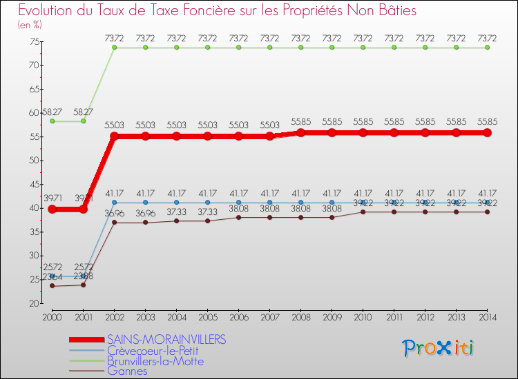 Evolution du taux de la taxe foncière sur les immeubles et terrains non batis pour SAINS-MORAINVILLERS et les communes proches de 2000 à 2014 Comparaison des taux de la taxe foncière sur les immeubles et terrains non batis pour SAINS-MORAINVILLERS et les communes voisines de 2000 à 2014