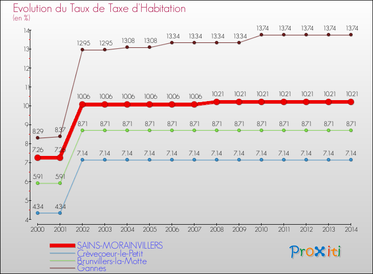 Evolution du taux de la taxe d'habitation pour SAINS-MORAINVILLERS et les communes proches de 2000 à 2014 Comparaison des taux de la taxe d'habitation pour SAINS-MORAINVILLERS et les communes voisines de 2000 à 2014