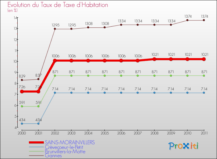Evolution du taux de la taxe d'habitation pour SAINS-MORAINVILLERS et les communes proches Comparaison des taux de la taxe d'habitation pour SAINS-MORAINVILLERS et les communes voisines