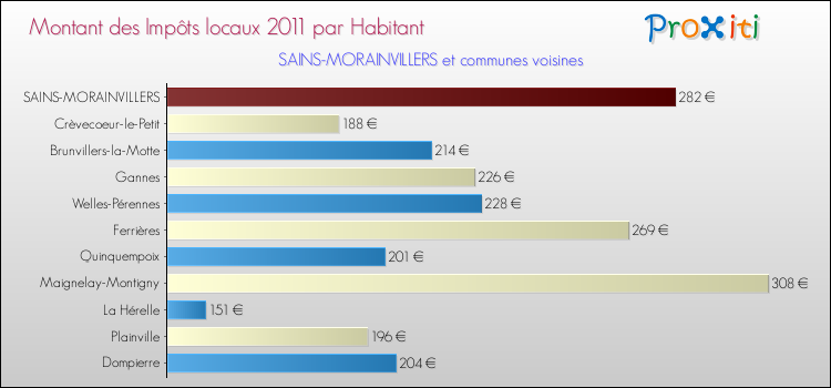 Montant des impôts locaux par Habitant pour SAINS-MORAINVILLERS et les communes proches Comparaison des impôts locaux par habitant pour SAINS-MORAINVILLERS et les communes voisines
