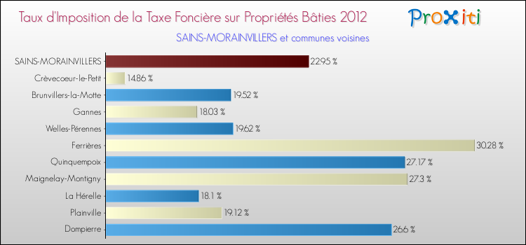 Taux d'imposition de la taxe foncière sur le bati 2012 pour SAINS-MORAINVILLERS et les communes proches Comparaison des taux d'imposition de la taxe foncière sur le bati 2012 pour SAINS-MORAINVILLERS et les communes voisines