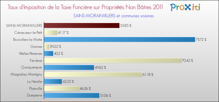Taux d'imposition de la taxe foncière sur les immeubles et terrains non batis 2011 pour SAINS-MORAINVILLERS et les communes proches Comparaison des taux d'imposition de la taxe foncière sur les immeubles et terrains non batis 2011 pour SAINS-MORAINVILLERS et les communes voisines