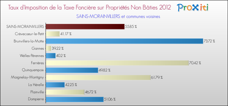Taux d'imposition de la taxe foncière sur les immeubles et terrains non batis 2012 pour SAINS-MORAINVILLERS et les communes proches Comparaison des taux d'imposition de la taxe foncière sur les immeubles et terrains non batis 2012 pour SAINS-MORAINVILLERS et les communes voisines