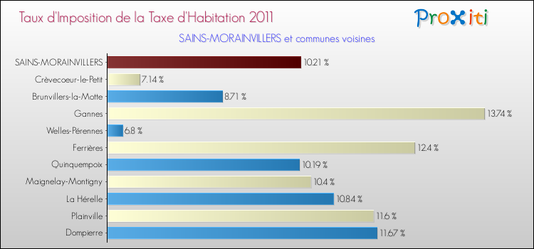 Taux d'imposition de la taxe d'habitation 2011 pour SAINS-MORAINVILLERS et les communes proches Comparaison des taux d'imposition de la taxe d'habitation 2011 pour SAINS-MORAINVILLERS et les communes voisines