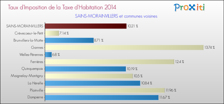Taux d'imposition de la taxe d'habitation 2014 pour SAINS-MORAINVILLERS et les communes proches Comparaison des taux d'imposition de la taxe d'habitation 2014 pour SAINS-MORAINVILLERS et les communes voisines