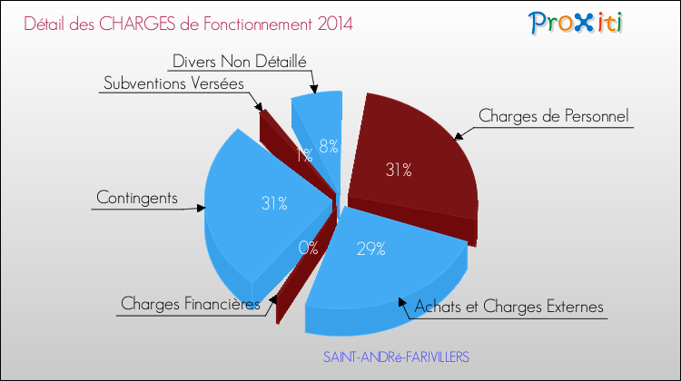 Décomposition des Charges de Fonctionnement 2014 de la commune de SAINT-ANDRé-FARIVILLERS Charges de Fonctionnement 2014 pour la commune de SAINT-ANDRé-FARIVILLERS