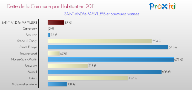 Dette par habitant de la commune en 2011 pour SAINT-ANDRé-FARIVILLERS et les communes proches Comparaison de la dette par habitant de la commune en 2011 pour SAINT-ANDRé-FARIVILLERS et les communes voisines