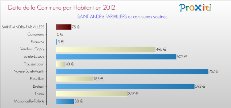 Dette par habitant de la commune en 2012 pour SAINT-ANDRé-FARIVILLERS et les communes proches Comparaison de la dette par habitant de la commune en 2012 pour SAINT-ANDRé-FARIVILLERS et les communes voisines