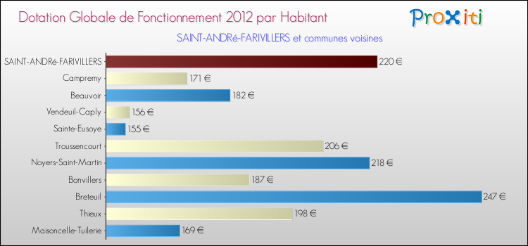 Montant des dotations globales de fonctionnement DGF par Habitant pour SAINT-ANDRé-FARIVILLERS et les communes proches Comparaison des des dotations globales de fonctionnement DGF par habitant pour SAINT-ANDRé-FARIVILLERS et les communes voisines