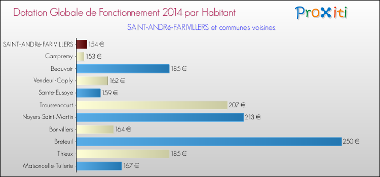 Montant des dotations globales de fonctionnement DGF par Habitant pour SAINT-ANDRé-FARIVILLERS et les communes proches en 2014. Comparaison des des dotations globales de fonctionnement DGF par habitant pour SAINT-ANDRé-FARIVILLERS et les communes voisines en 2014.