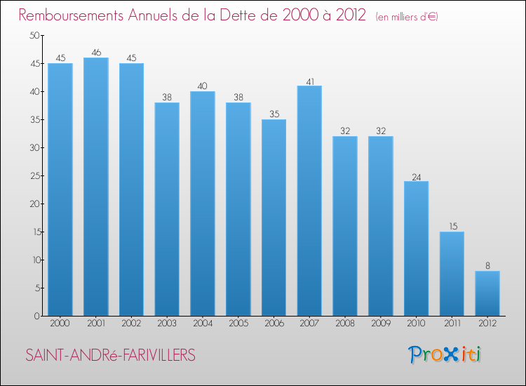 Evolution de l'annuité de la dette pour la commune de SAINT-ANDRé-FARIVILLERS de 2000 à 2012 Annuités de la dette pour SAINT-ANDRé-FARIVILLERS de 2000 à 2012