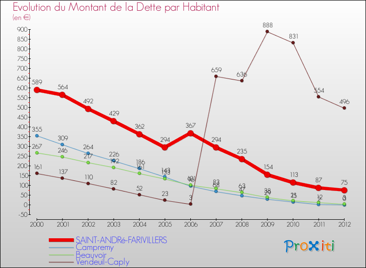 Evolution de la dette par habitant pour la commune de SAINT-ANDRé-FARIVILLERS et les communes proches de 2000 à 2012 Comparaison de la dette par habitant pour SAINT-ANDRé-FARIVILLERS et les communes voisines de 2000 à 2012