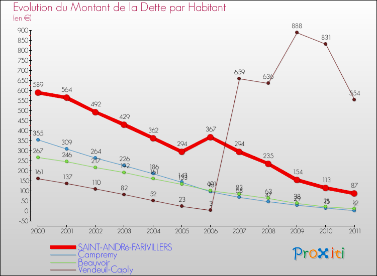 Evolution de la dette par habitant pour la commune de SAINT-ANDRé-FARIVILLERS et les communes proches Comparaison de la dette par habitant pour SAINT-ANDRé-FARIVILLERS et les communes voisines